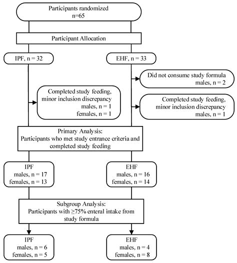 Shorter Time to Full Preterm Feeding Using Intact Protein Formula: A ...