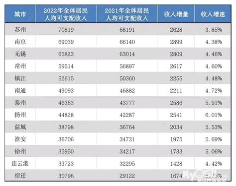 江苏人均可支配收入：8市低于全省平均数，镇江领先南通_腾讯新闻