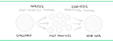 First Principle Thinking 的图像结果