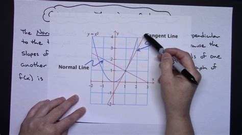 Image result for Normal Line Calculus
