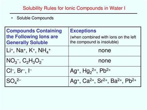 Image result for Solubility Table