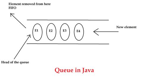 Explain Priority Queue in Java 的图像结果