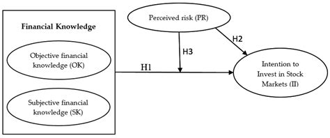 The Moderating Role of Perceived Risks in the Relationship between ...