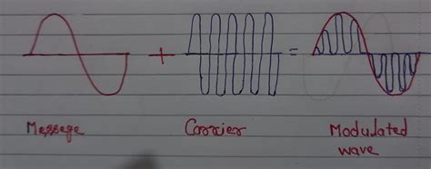 Following Modulation, techniques are used in the modulation