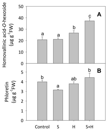 Agriculture | Special Issue : New Traits of Agriculture/Food Quality ...