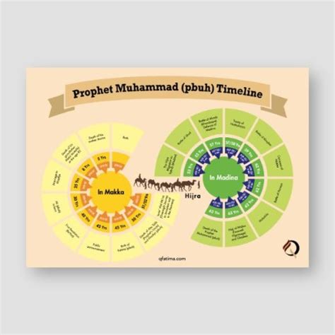 Image result for Muhammad Timeline