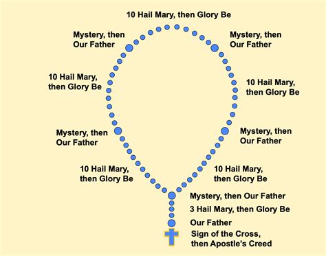 What Are Rosary Prayer Beads? - Blessed Sacrament Parish