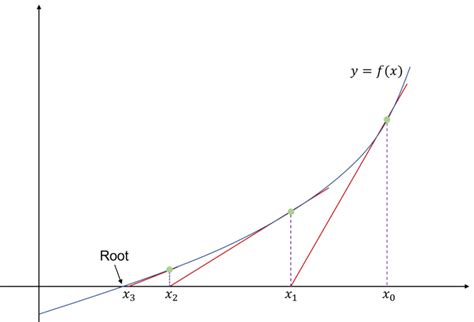Image result for Newton-Raphson Method Graph a Level