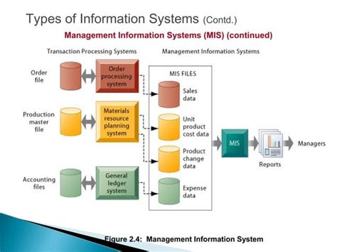 Management Information System Types 的图像结果