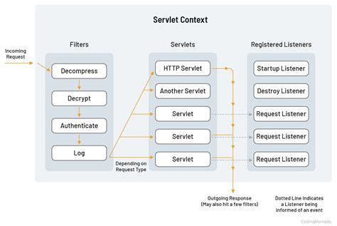 Image result for What Is a Java Servlet