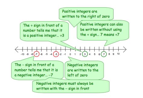 Integers Explained in Math 的图像结果