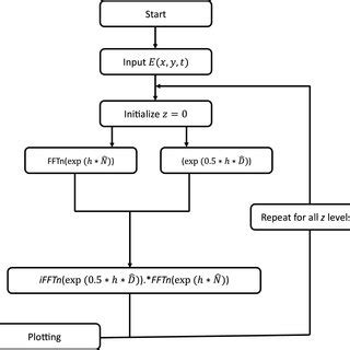 Image result for Split Complex Flow Chart