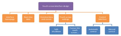 Image result for Machine Touch Screen Design