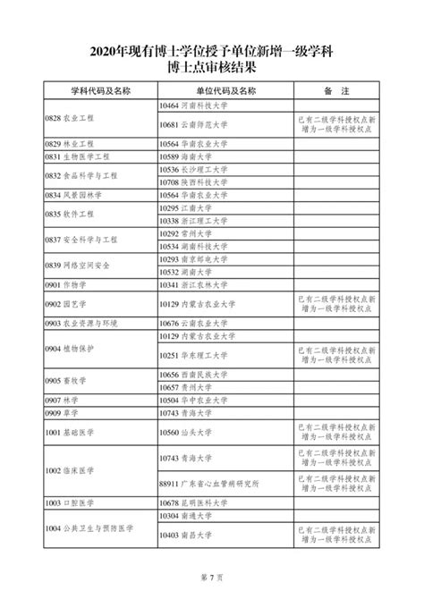 新增2所院校！重庆公示新增博士硕士学位授予单位和授权点名单_重庆市人民政府网