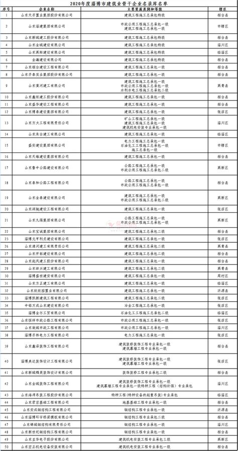 淄博市发布70家上榜商务诚信经营典型企业名单_ 淄博新闻_鲁中网