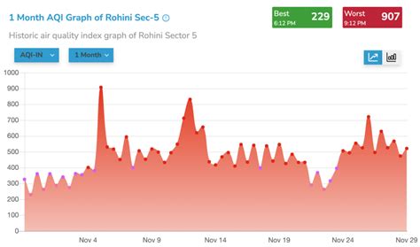 #Update: Air Quality Index in Rohini, New Delhi | AQI.IN Blog