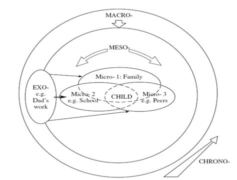 Image result for Bio Ecological Approach