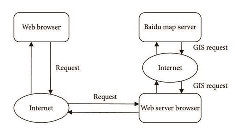 Image result for Logical Direction for Posting API