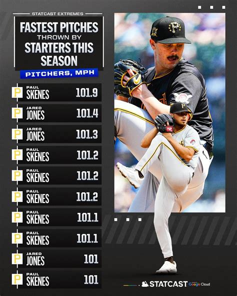 Fastest Baseball Pitcher 的图像结果