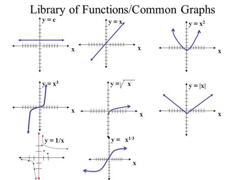 Functions and Graphs Tutorial 的图像结果
