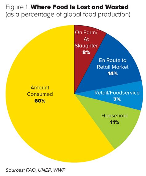Food Waste Graph 的图像结果