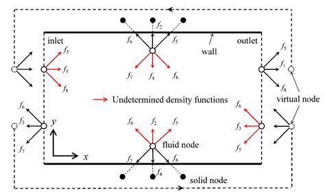 Modelling Complex Particle–Fluid Flow with a Discrete Element Method ...
