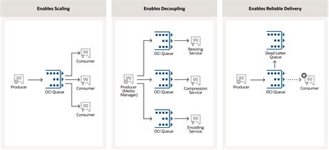 Oracle Cloud Infrastructure Queue | Oracle India
