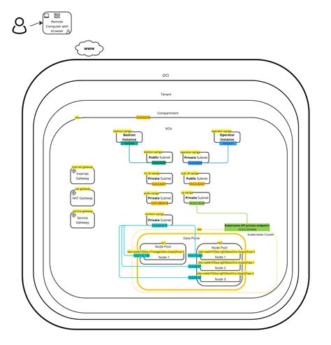 Terraform Create OCI Compartment 的图像结果