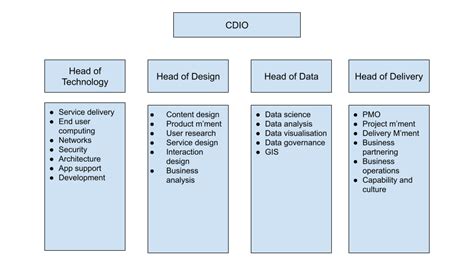 Image result for Digital Org Structures