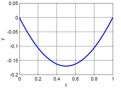 Image result for Vectorial Newton-Raphson in MATLAB