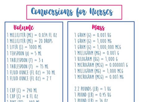 Conversions for Nurses // Nursing Conversions // Conversion - Etsy