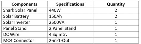 1kW Shark Solar Panel Installation with Battery in Faridabad, Haryana