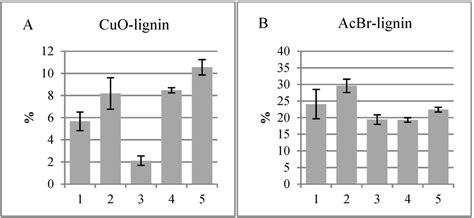 Determining the Composition of Lignins in Different Tissues of Silver Birch
