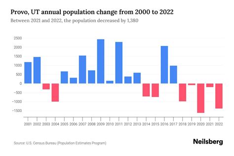 Provo, UT Population by Year - 2023 Statistics, Facts & Trends - Neilsberg