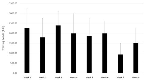 The Training Characteristics of Recreational-Level Triathletes ...
