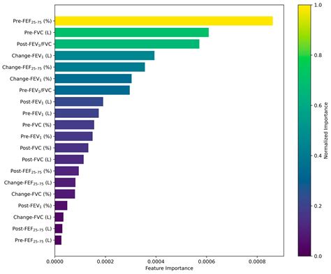 Development of an AI Model for Predicting Methacholine Bronchial Provocation Test Results Using ...