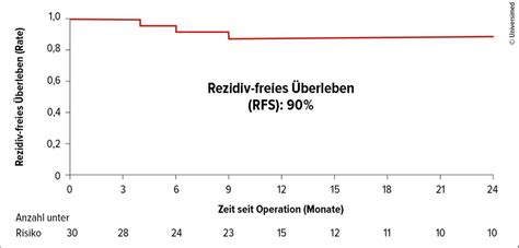 Metastasierte Keimzelltumoren des Hodens – welchen Algorithmus wählen ...
