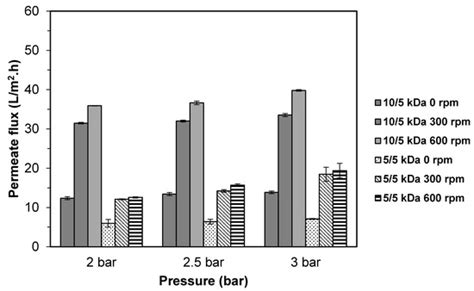 Fractionation of Tilapia By-Product Protein Hydrolysate Using ...