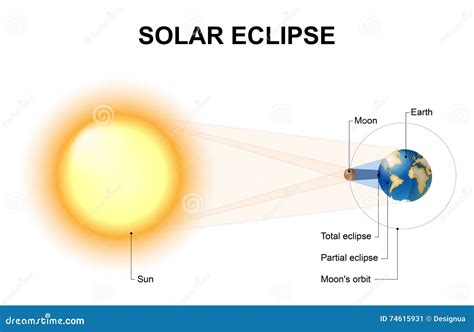 Solar eclipse stock vector. Illustration of education - 74615931