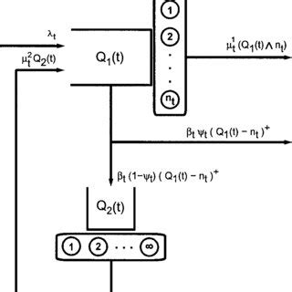 Multi-Server Queue 的图像结果