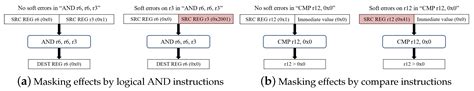 Characterizing System-Level Masking Effects against Soft Errors