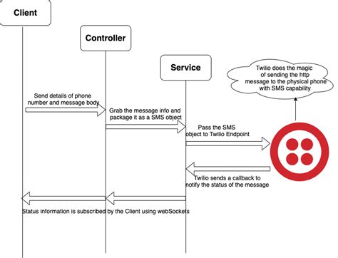 Image result for Mobile SMS Using Java Spring Boot for Web Application
