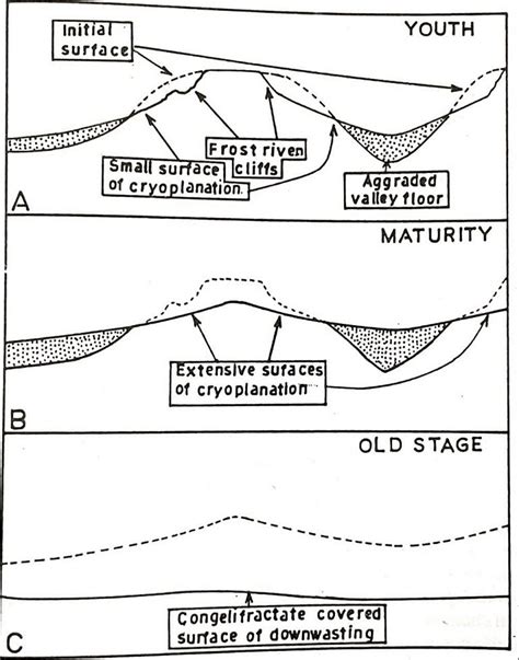 Development of Modern Landforms - Geography Optional for UPSC (Notes ...