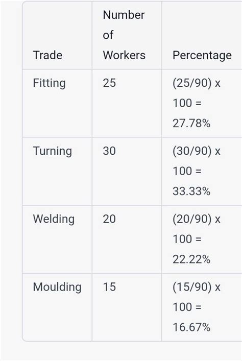 (iii) The following table shows the distribution of 90 apprentice ...