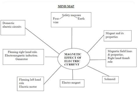 give a full chart on electric current chapter. - Brainly.in