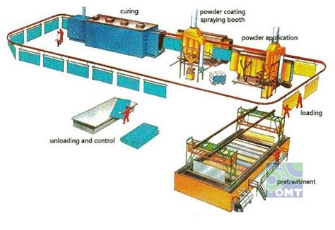 Image result for Powder Coating Design