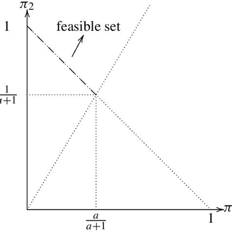 Image result for Linear Programming Simple Graph