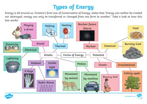 Types of Energy 的图像结果