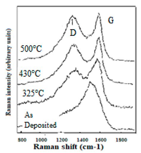 Selective Carbon Material Engineering for Improved MEMS and NEMS