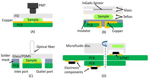 Optical Detection Techniques for Biomedical Sensing: A Review of ...
